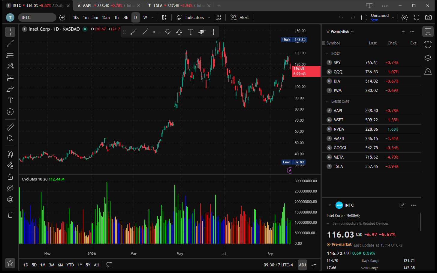 OpenTrader with a daily chart of Intel, a volume indicator and a watchlist