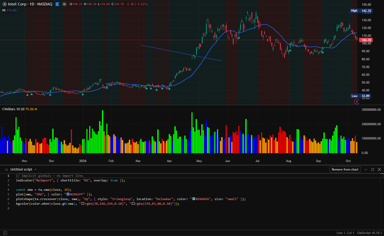 Script editor under the chart, with a short moving average script drawn on the price pane