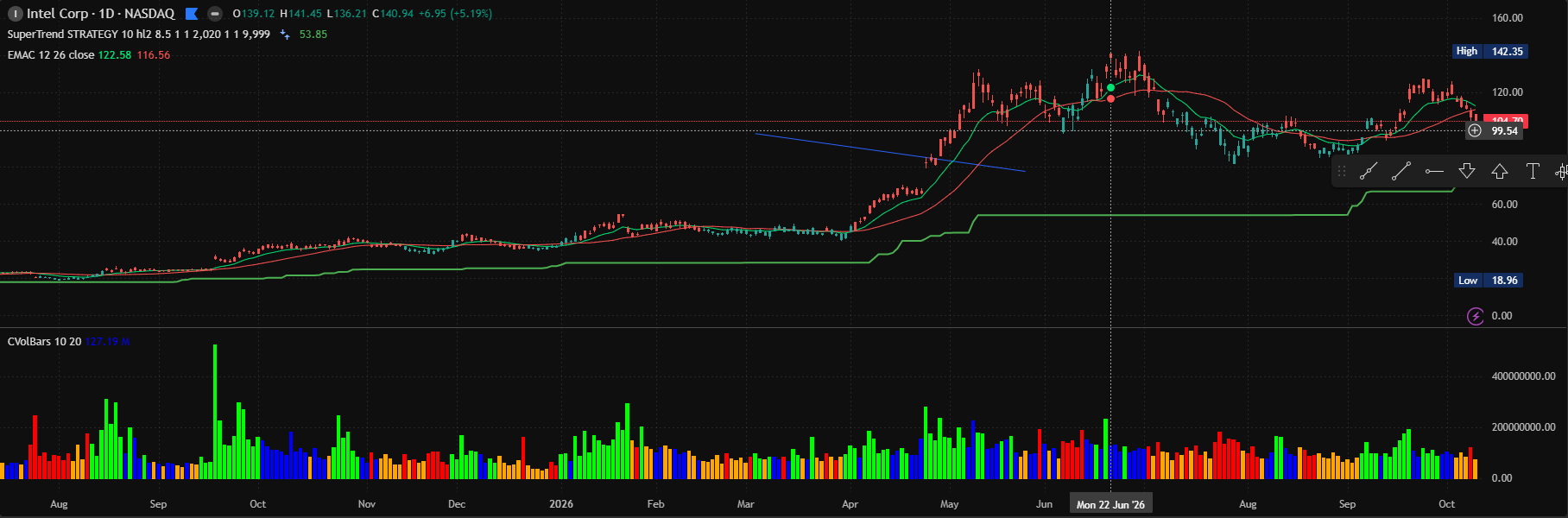 Daily chart with two moving averages, a trend-following strategy line and a coloured volume pane