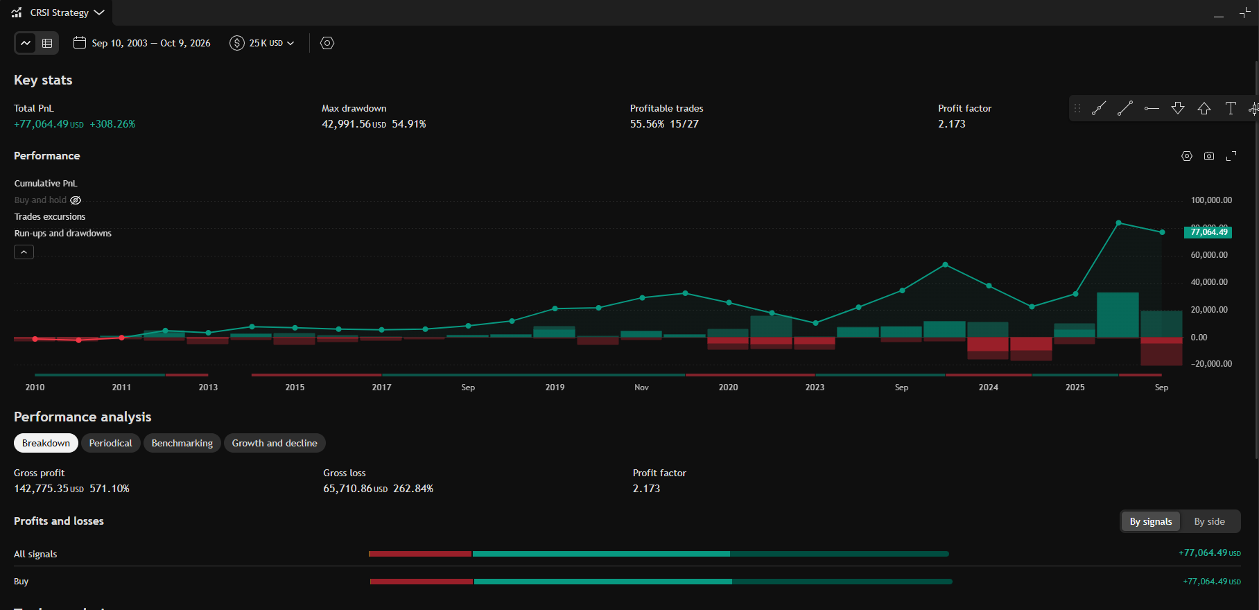 Strategy report with key stats, a cumulative profit curve and a profit and loss breakdown